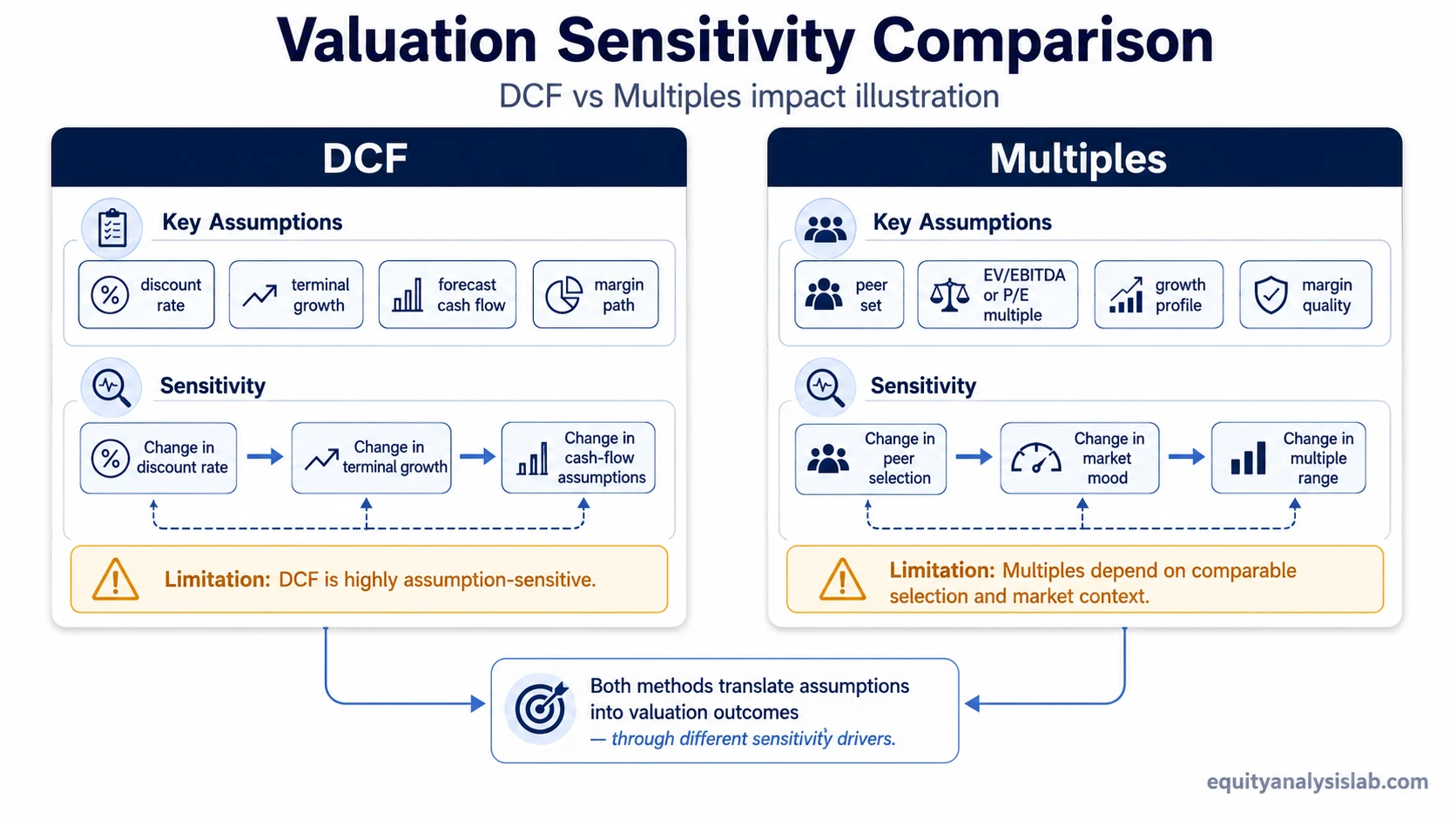 Valuation sensitivity comparison showing DCF and multiples assumptions