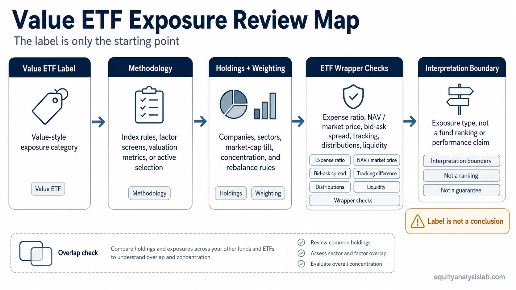 Value ETF review map showing methodology, holdings, weighting, ETF wrapper checks, overlap, and interpretation boundary.