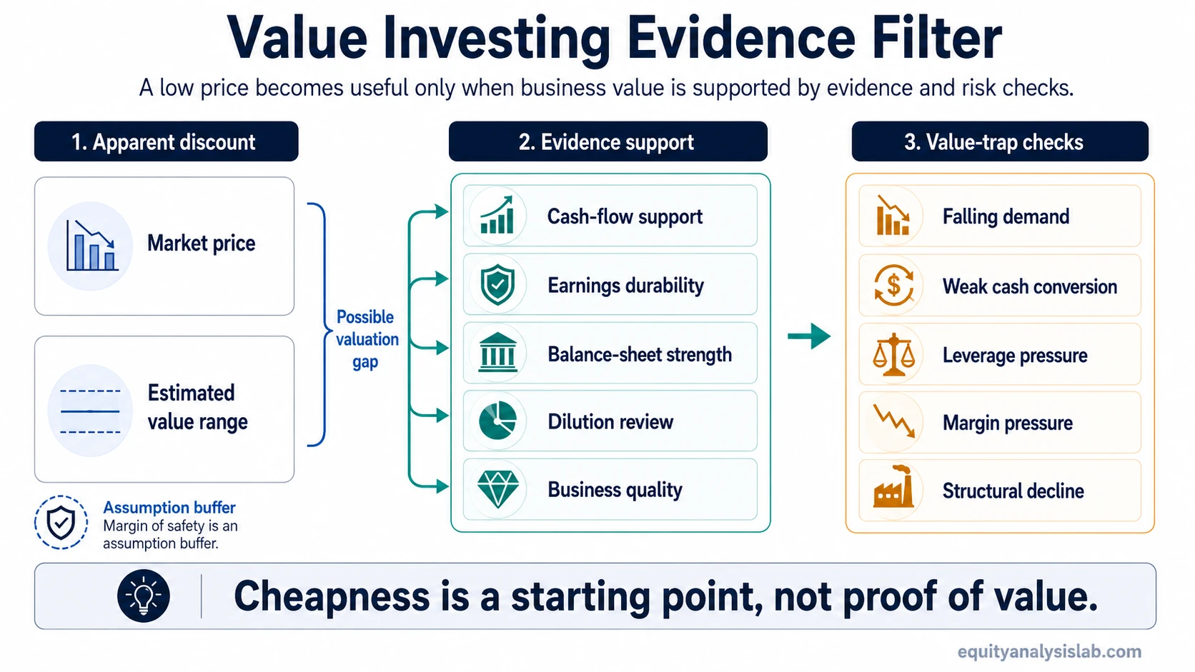Value investing evidence filter showing market price, estimated value range, cash-flow support, earnings durability, balance-sheet strength, dilution review, and value-trap checks.