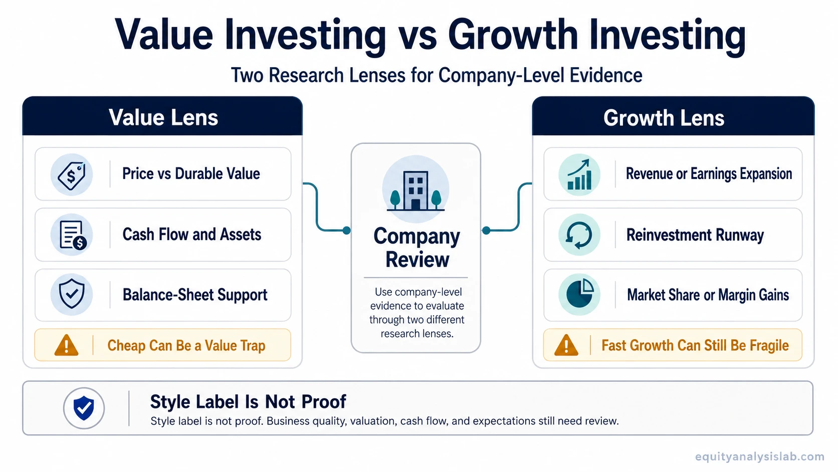 Value investing vs growth investing evidence lens map comparing valuation discipline, growth evidence, business quality, and style risks.