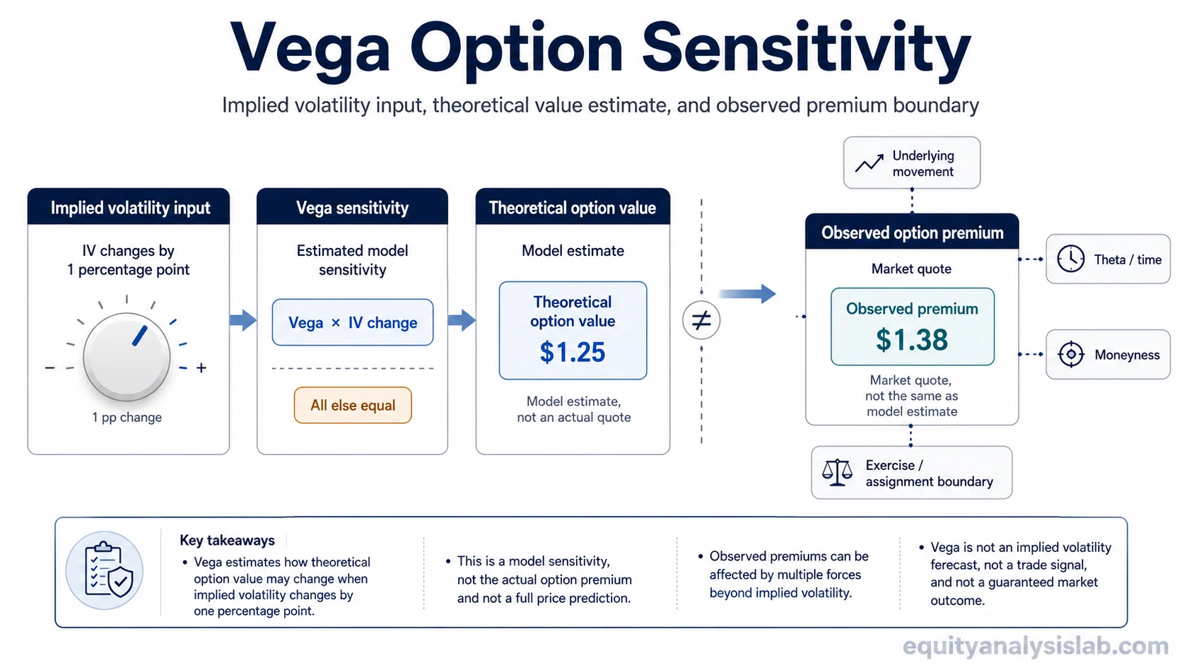 Vega option sensitivity map showing implied volatility input, theoretical option value, and observed premium forces.