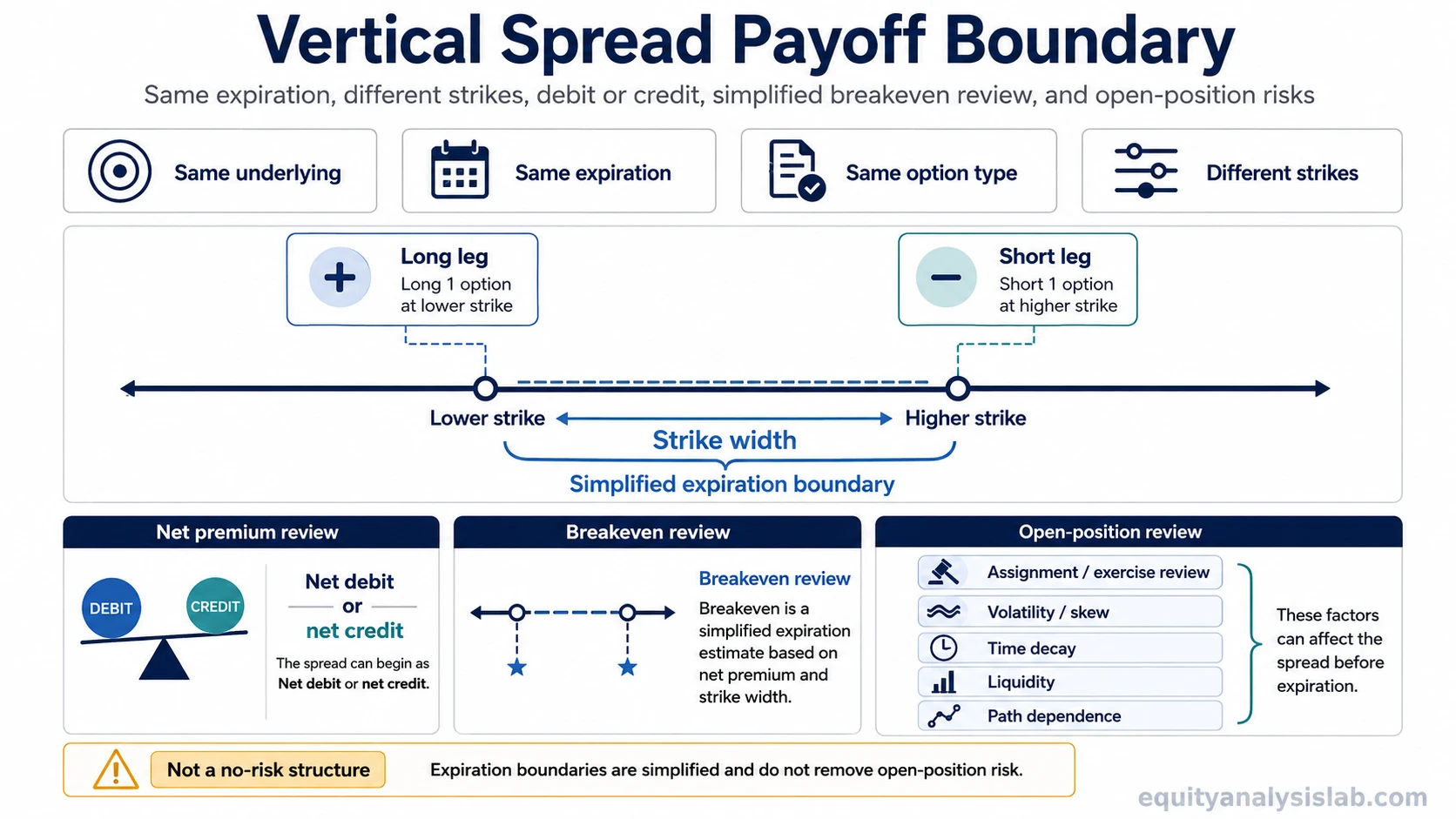 Vertical spread payoff boundary showing same expiration, different strikes, net debit or credit, simplified breakeven review, and open-position risks.