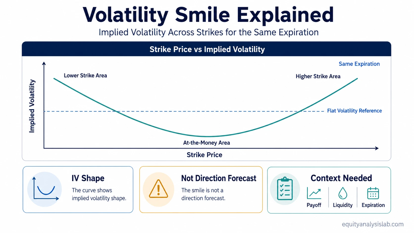 Volatility smile curve showing implied volatility across strike prices for the same expiration.