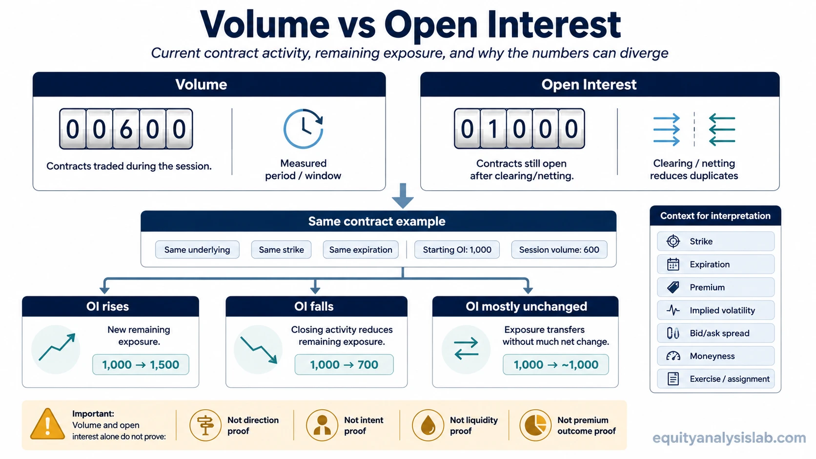 Volume vs open interest infographic showing current options contract activity, remaining open exposure, and why open interest can rise, fall, or stay unchanged after volume.