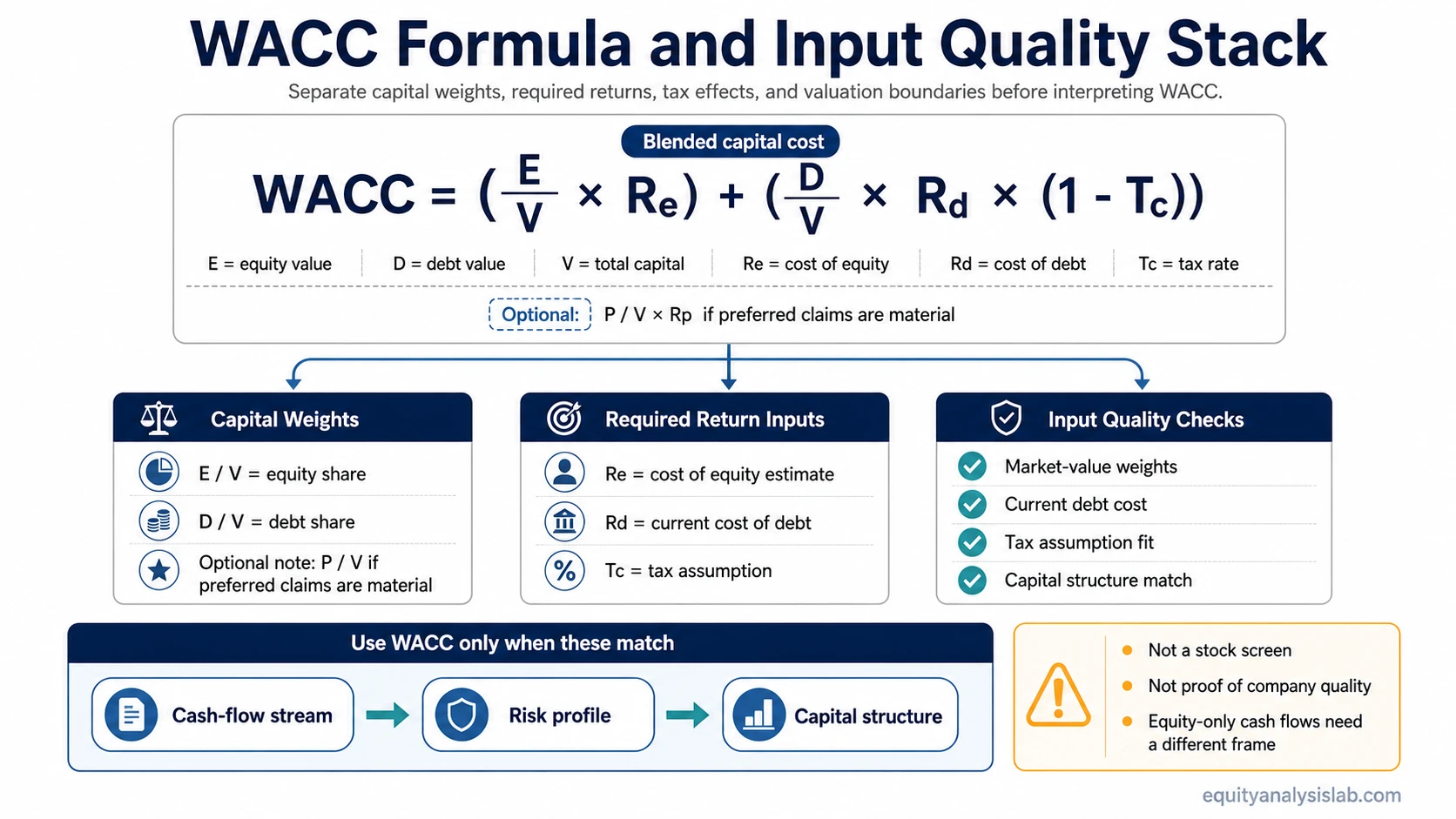 Infographic explaining the WACC formula, equity and debt weights, required return inputs, tax effect, input-quality checks, and valuation-use boundaries.
