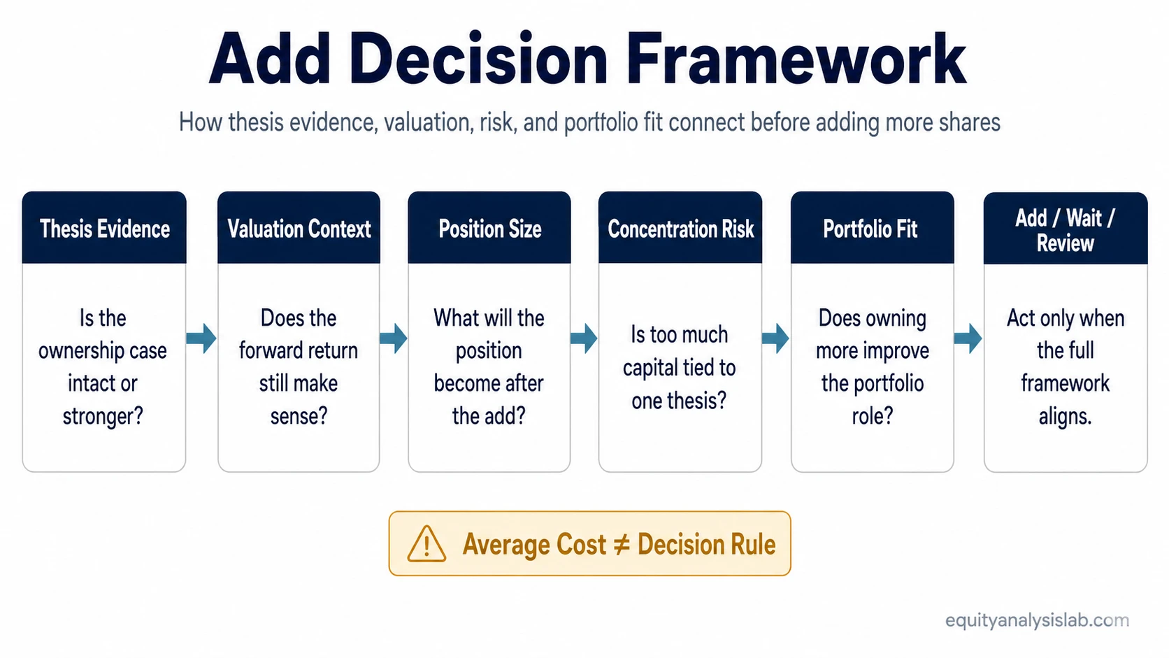 Add decision framework for deciding when to add to a stock position