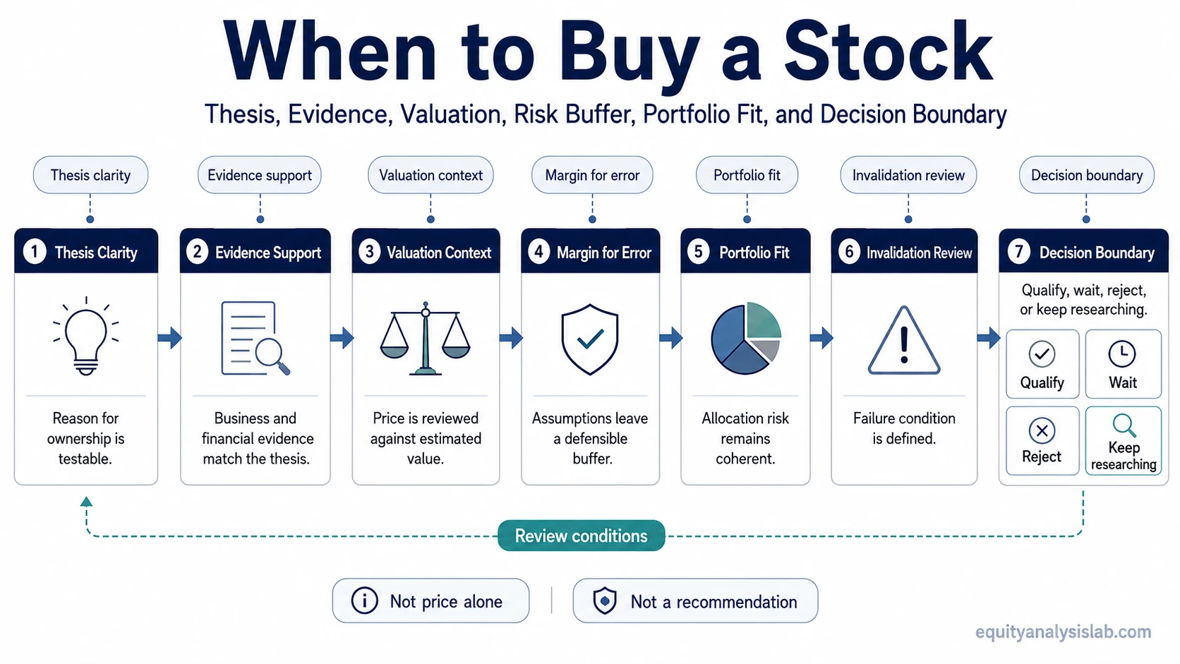 Decision route-map showing how a stock purchase review moves from thesis clarity through evidence, valuation, margin for error, portfolio fit, invalidation, and final review outcomes.