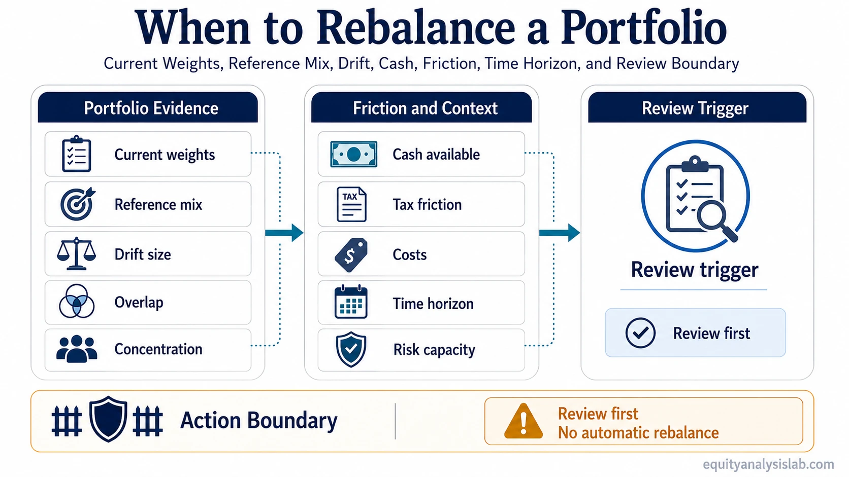 Diagnostic map showing current weights, reference mix, drift, overlap, cash, friction, time horizon, risk capacity, and review boundary for portfolio rebalancing.