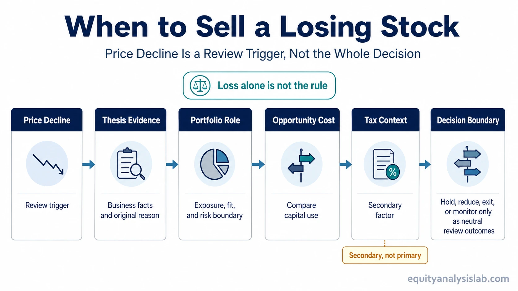 Decision-boundary infographic showing how a losing stock review moves from price decline to thesis evidence, portfolio role, opportunity cost, tax context, and decision boundary.