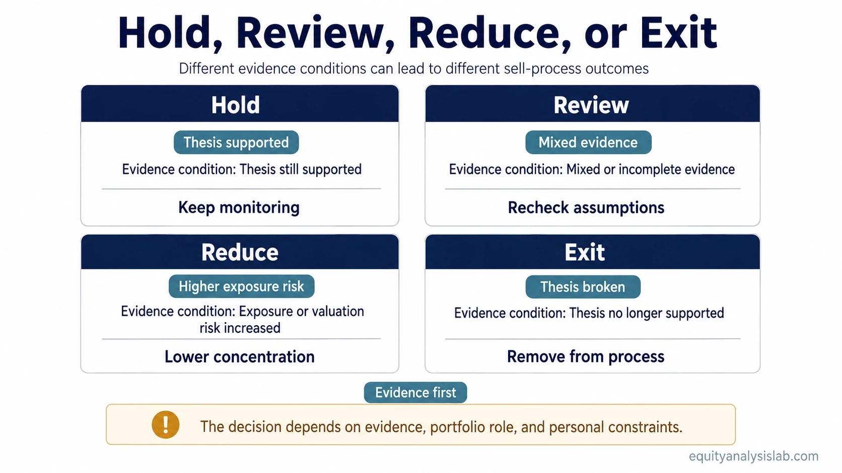 Decision-state matrix showing hold, review, reduce, and exit as different outcomes in a stock sell process