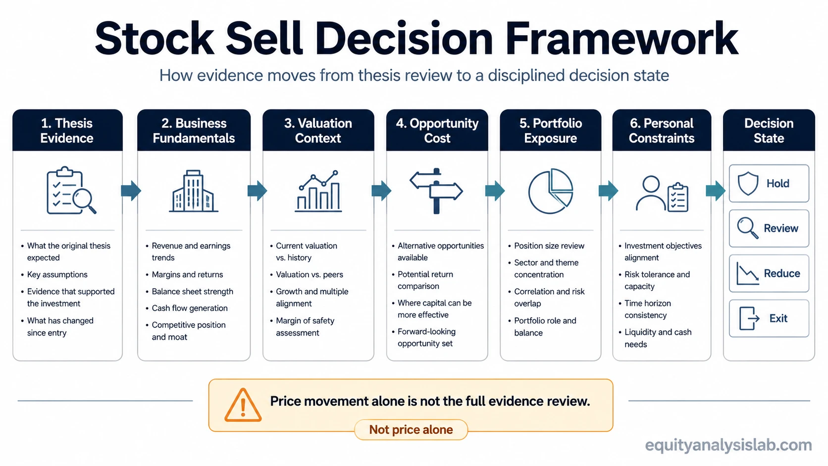 Stock sell decision framework showing thesis evidence, fundamentals, valuation, opportunity cost, portfolio exposure, constraints, and decision state