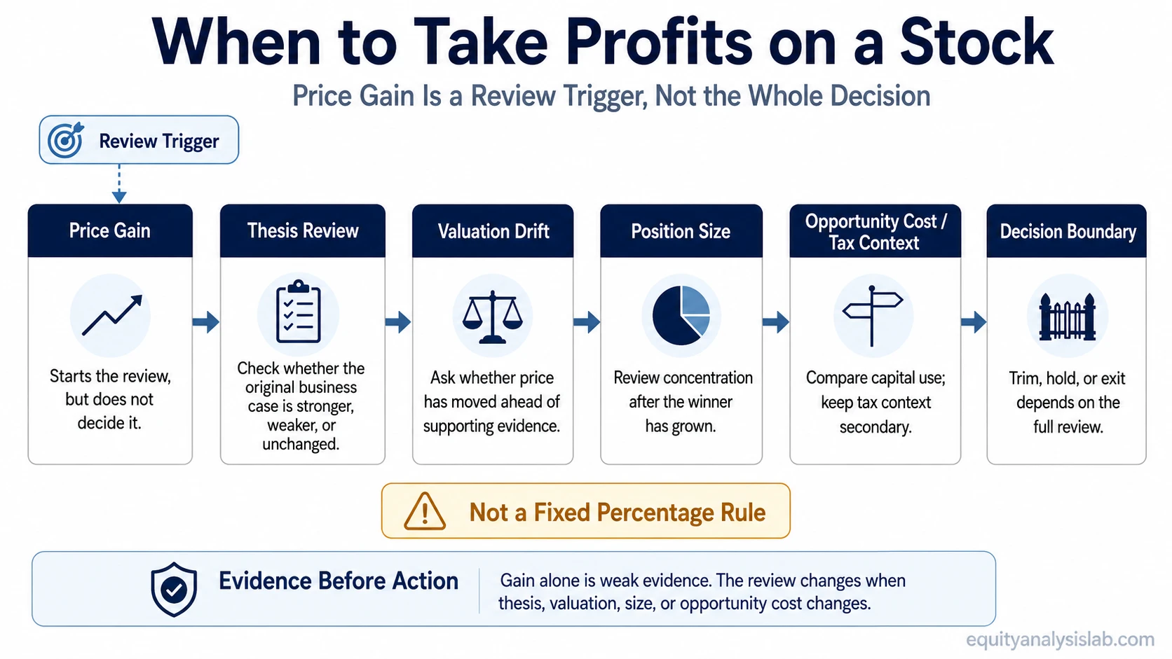 Decision-boundary route map showing that a stock price gain starts a review of thesis, valuation, position size, opportunity cost, tax context, and trim, hold, or exit options.