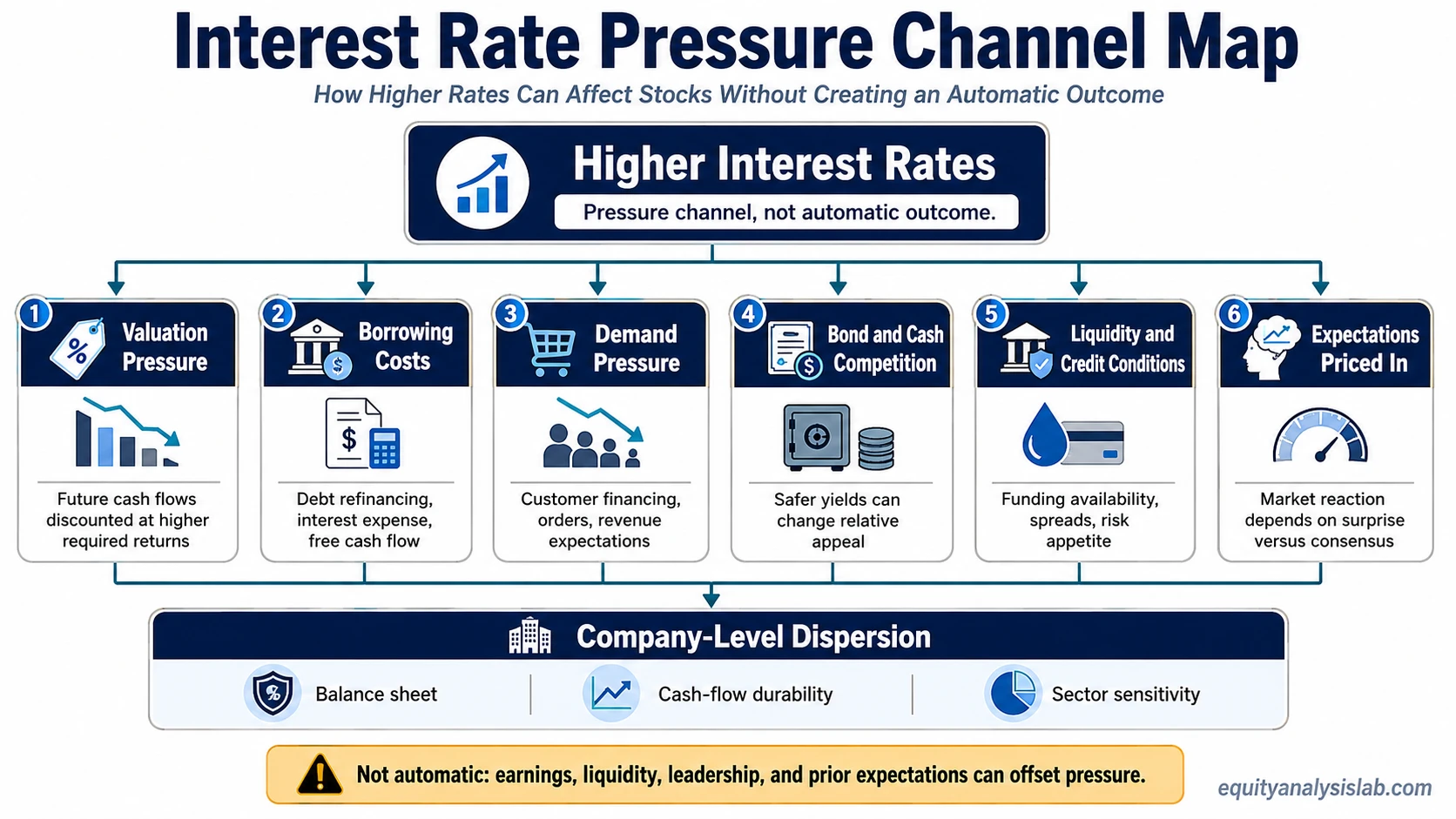 Interest rate pressure channel map showing valuation pressure, borrowing costs, demand pressure, bond and cash competition, liquidity conditions, expectations, and company-level dispersion.