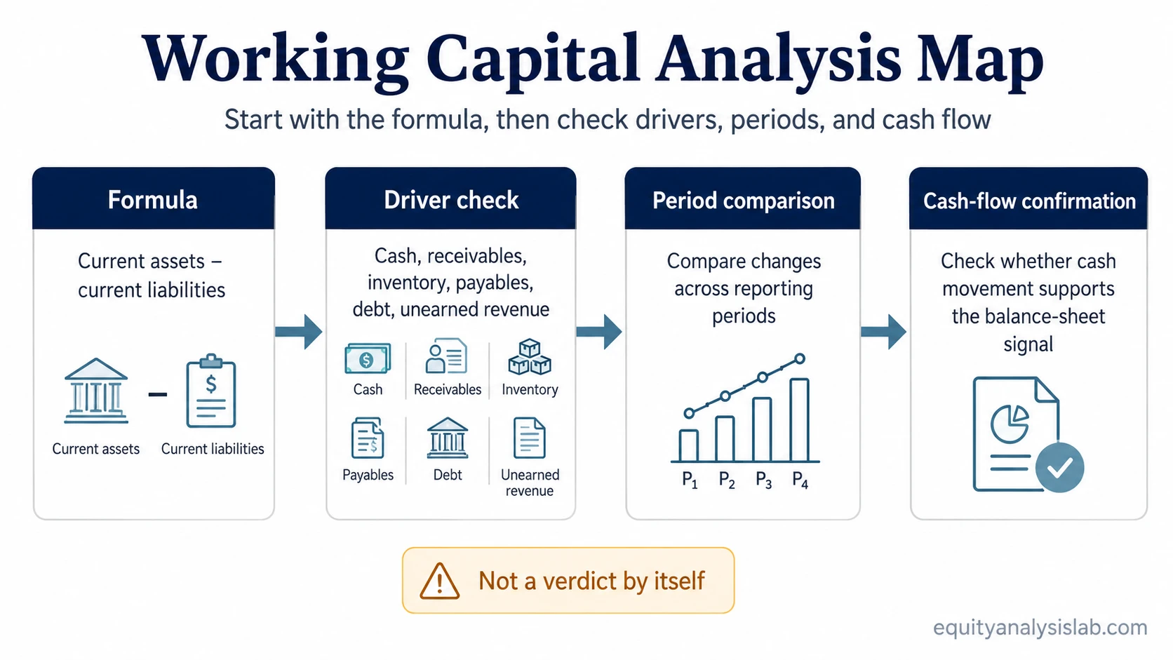 Working capital analysis map showing the formula, line-item driver check, period comparison, and cash-flow confirmation.