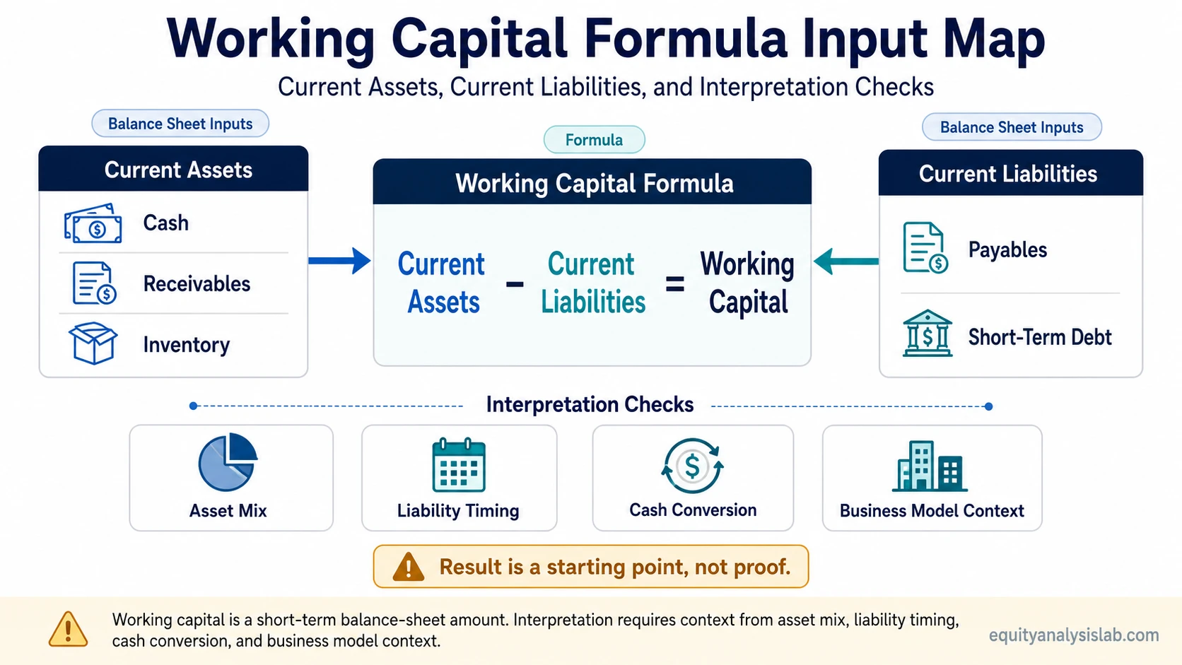 Working capital formula map showing current assets minus current liabilities with balance sheet inputs and interpretation checks.