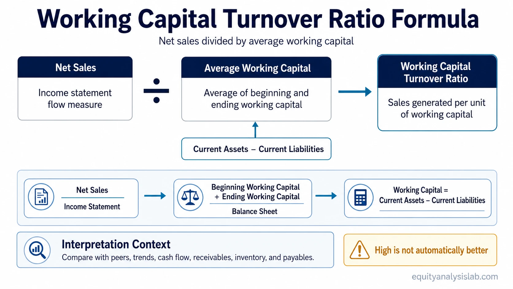 Working capital turnover ratio formula showing net sales divided by average working capital, with income statement and balance sheet input sources.