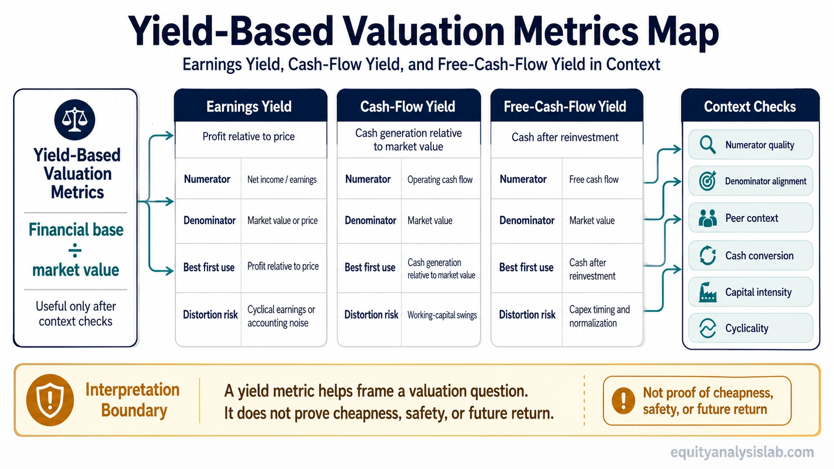 Yield-based valuation metrics map comparing earnings yield, cash-flow yield, and free-cash-flow yield with context checks.