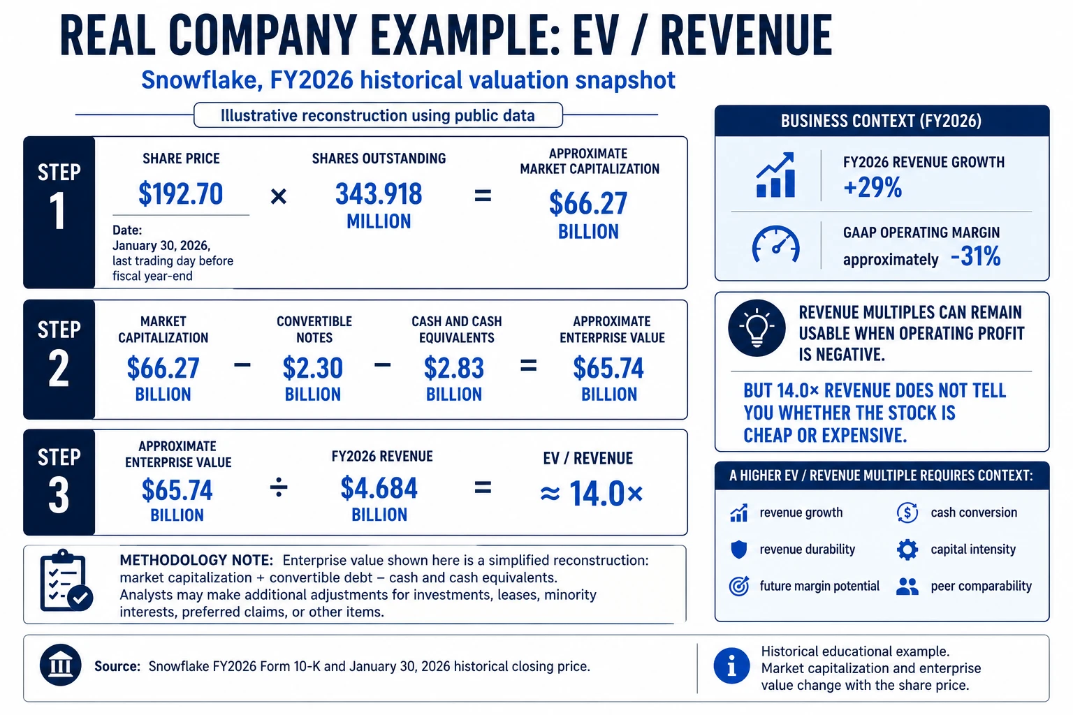 Snowflake EV Revenue real company example showing market capitalization debt cash enterprise value and FY2026 revenue