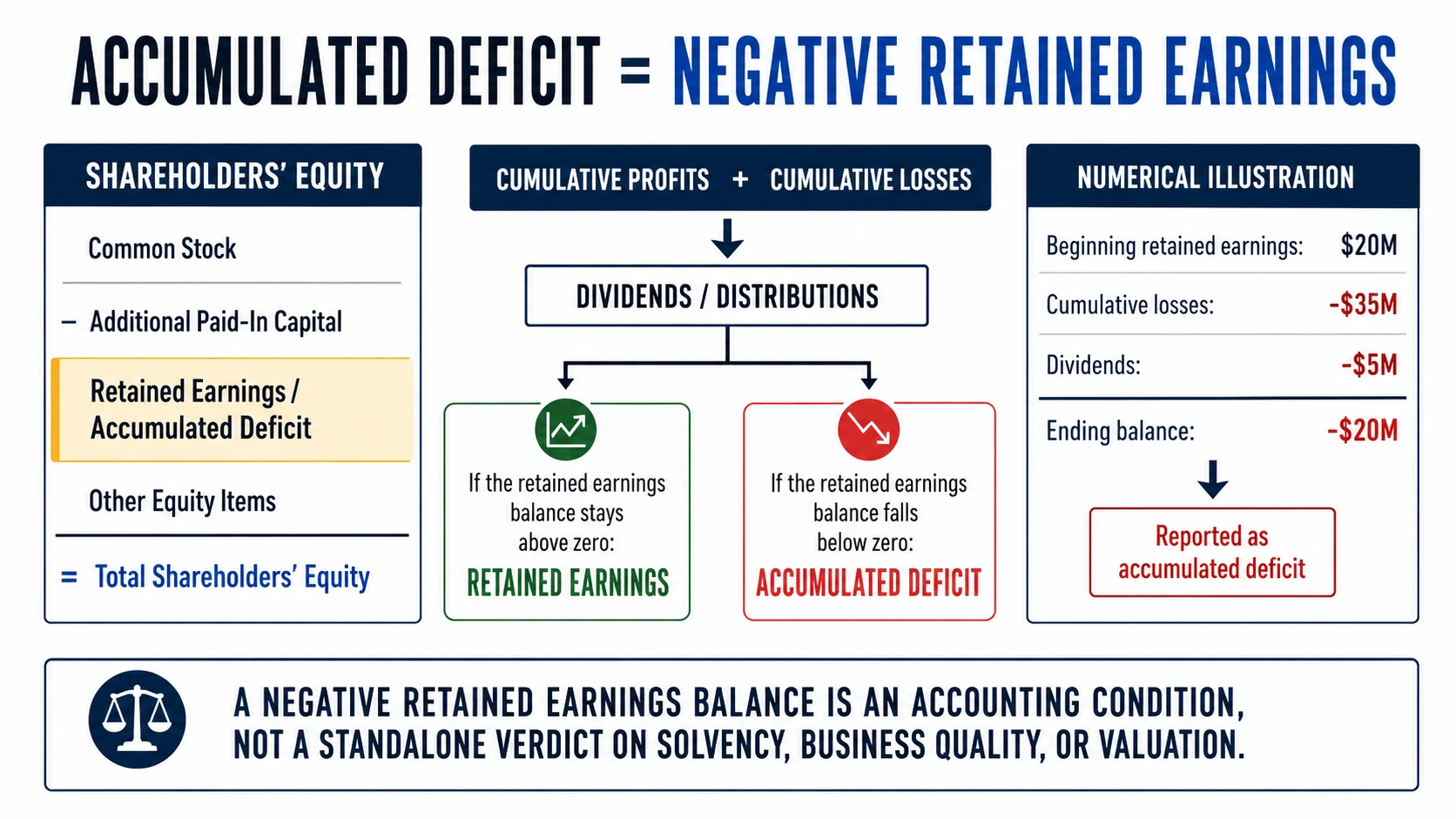 Accumulated deficit explained as negative retained earnings in shareholders' equity