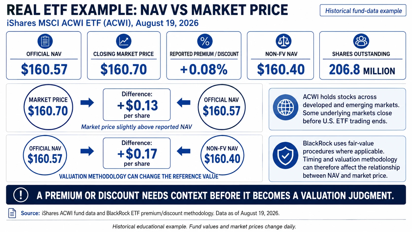 iShares ACWI ETF real example showing NAV market price premium discount and non-fair-value NAV