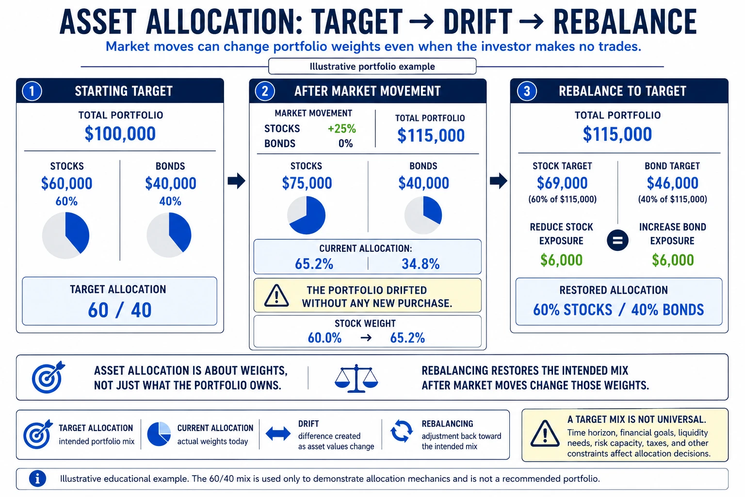 Asset allocation worked example showing target portfolio drift and rebalancing back to a 60 40 stock bond allocation