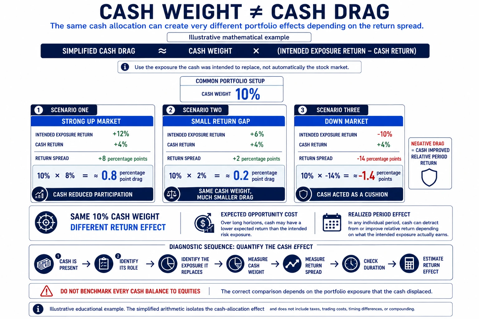 Cash drag worked example showing how the same cash weight can create different portfolio return effects depending on the return spread between cash and intended exposure