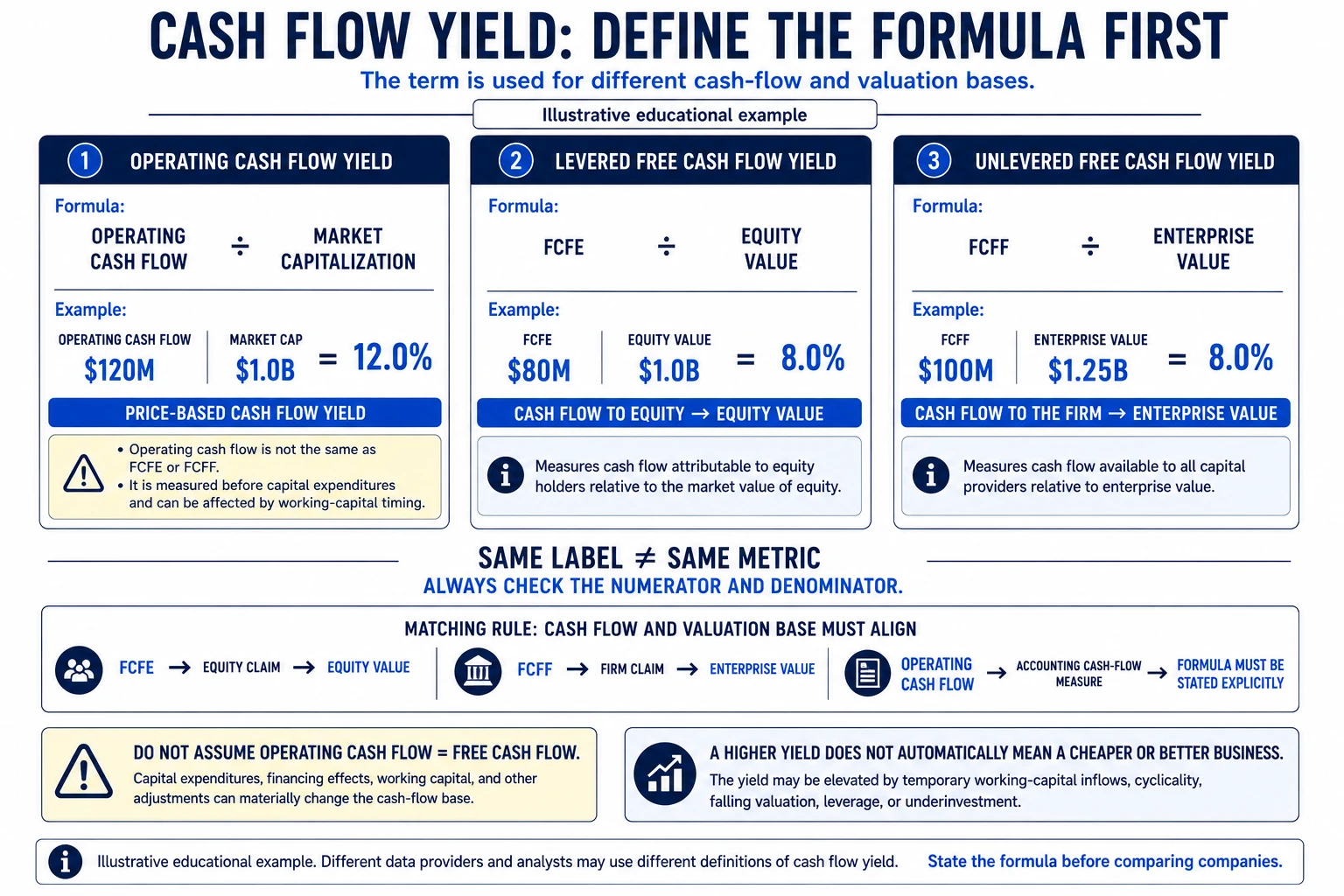 Cash flow yield formula comparison showing operating cash flow over market cap, FCFE over equity value, and FCFF over enterprise value