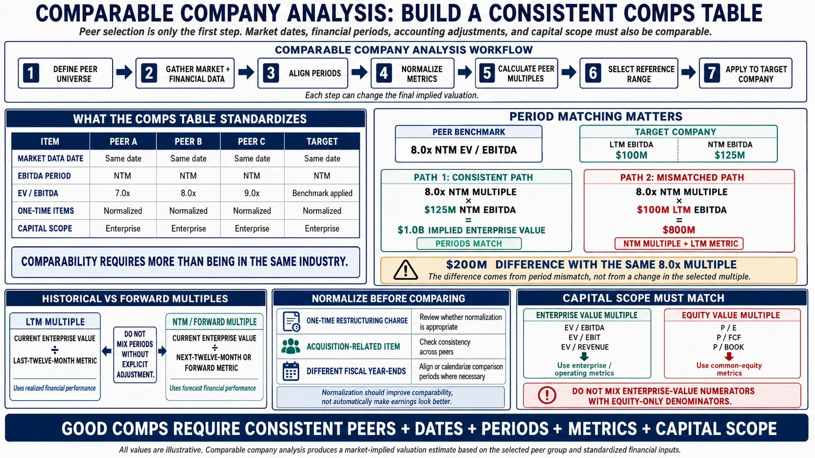 Comparable company analysis workflow showing peer table construction, consistent market dates, LTM versus NTM period matching, normalized financial metrics, and an implied enterprise value example.