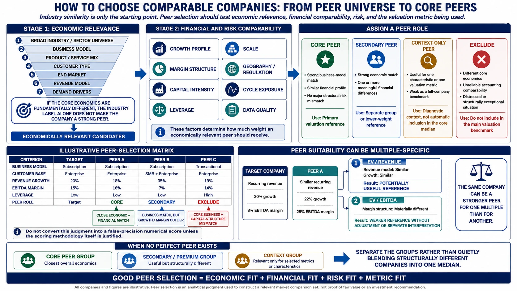Comparable company peer-selection matrix showing economic fit, financial and risk comparability, core and secondary peers, context-only peers, exclusions, and multiple-specific peer suitability.