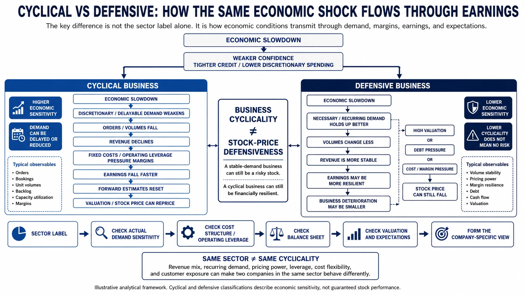 Cyclical versus defensive stocks framework showing how an economic slowdown flows through demand, revenue, margins, earnings, valuation expectations, and stock prices
