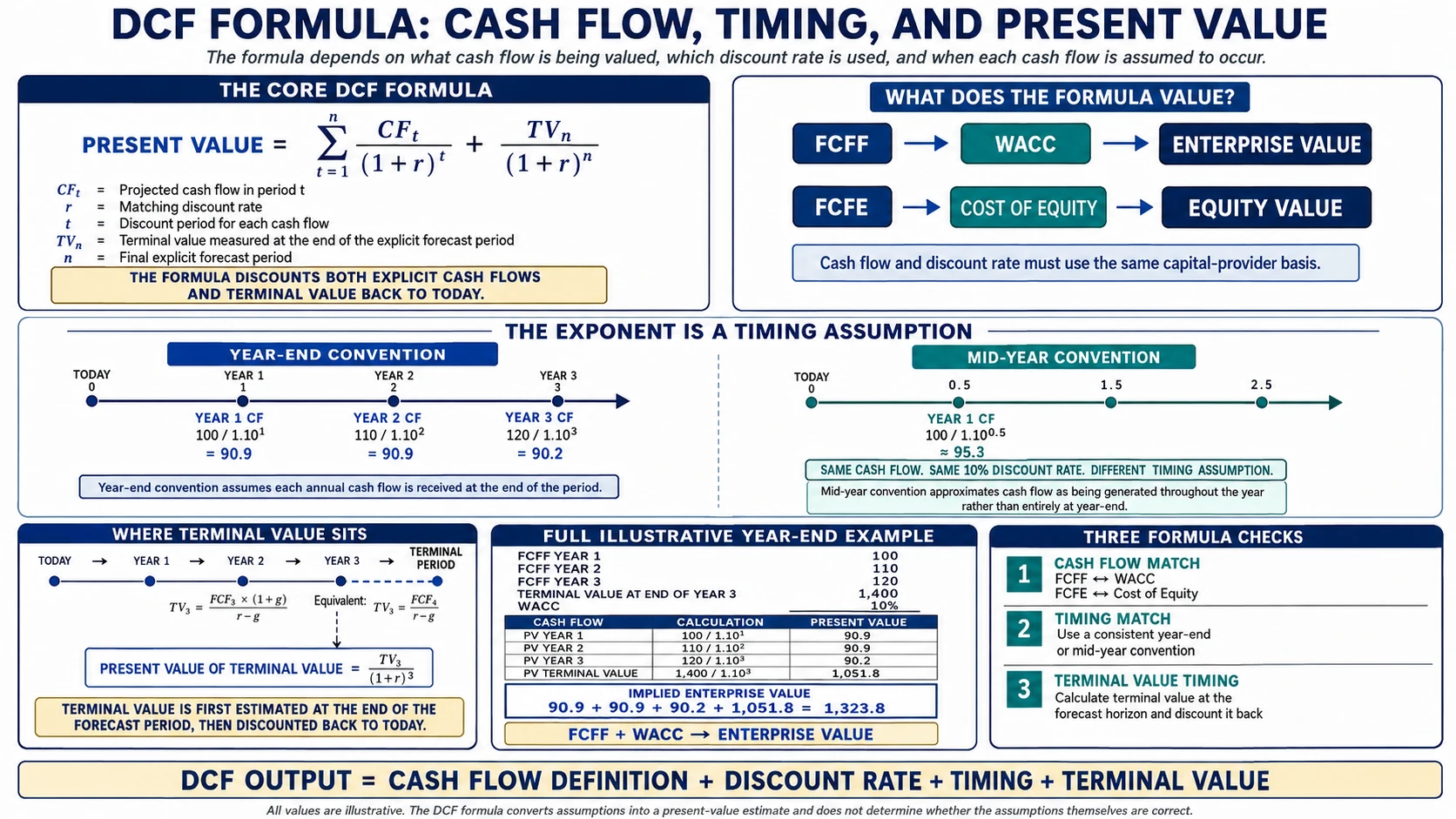 DCF formula worked example showing year-end discount factors, mid-year timing convention, terminal value timing, and the difference between FCFF enterprise value and FCFE equity value.