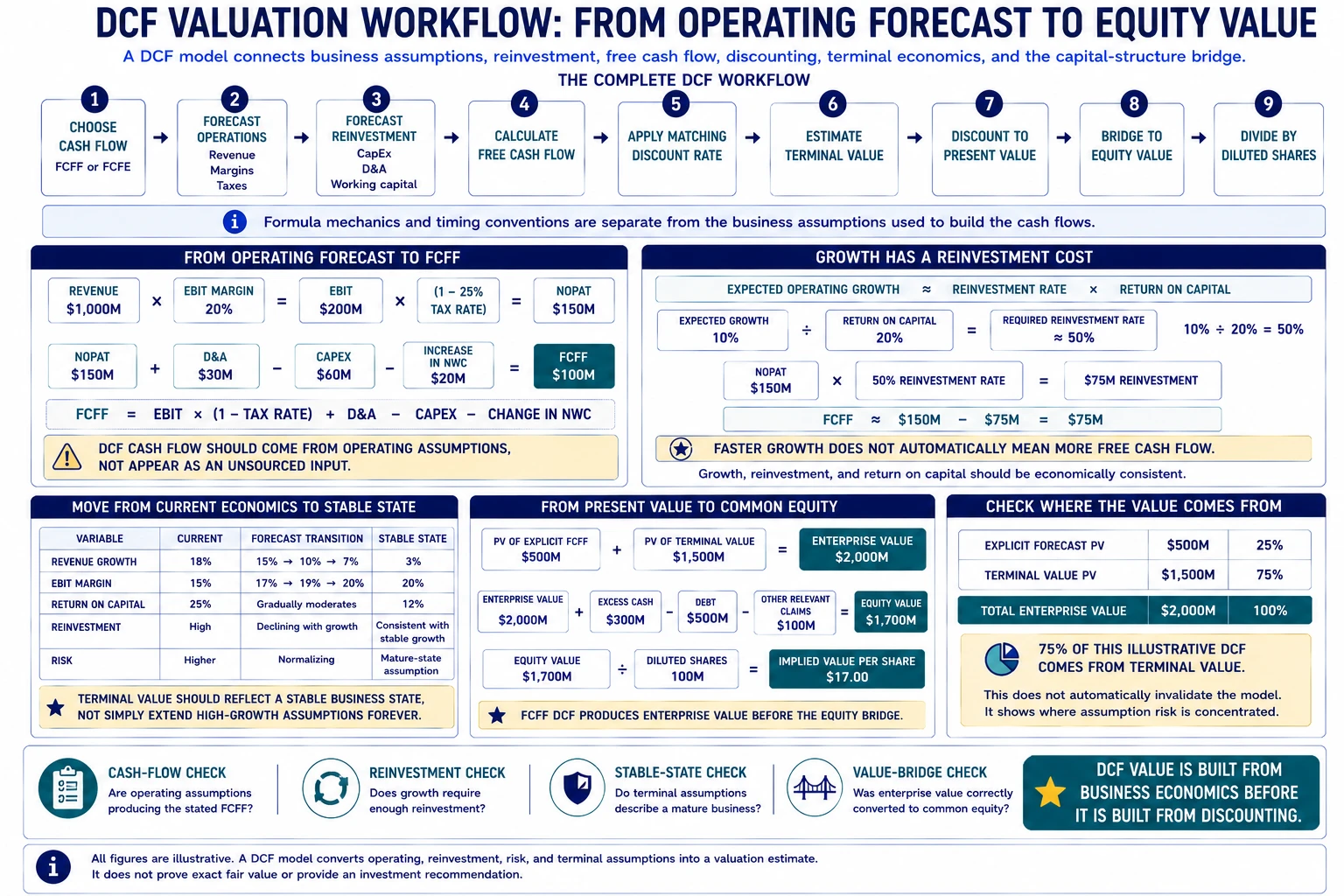 DCF valuation workflow showing operating forecast to FCFF, growth and reinvestment consistency, terminal value, enterprise value, equity value bridge, and implied value per share.