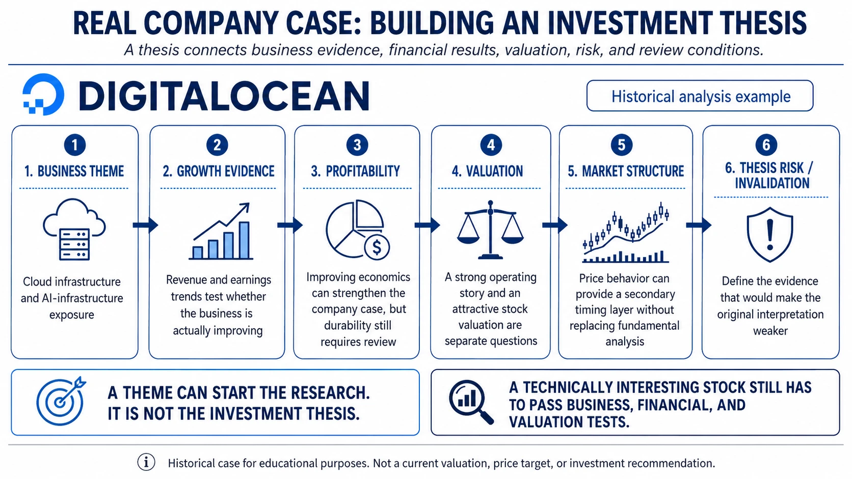 DigitalOcean historical investment thesis example showing evidence assumptions valuation and thesis risks