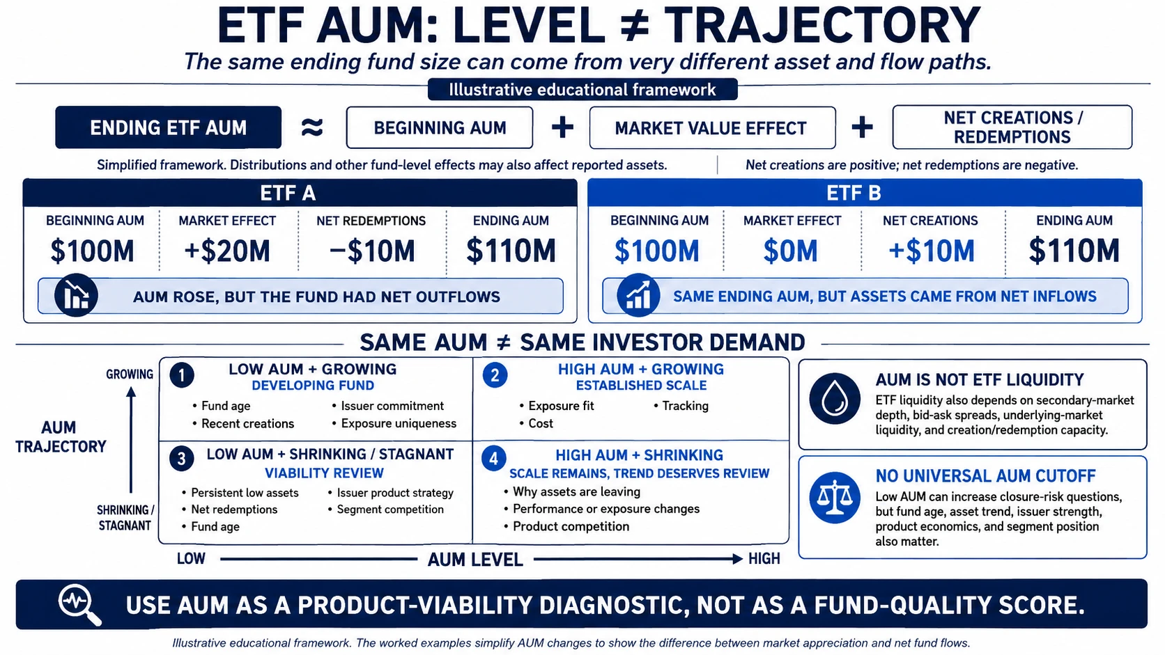 ETF AUM level versus AUM trend framework showing how market performance and net fund flows can produce the same ending fund size
