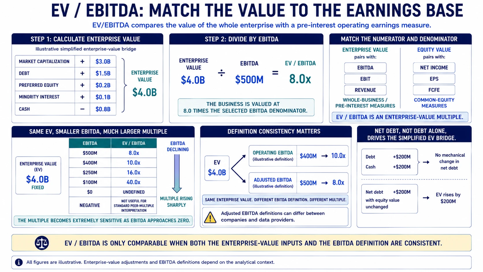 EV/EBITDA worked example showing enterprise value calculation, an 8.0x multiple, enterprise versus equity denominator matching, and multiple sensitivity as EBITDA approaches zero.