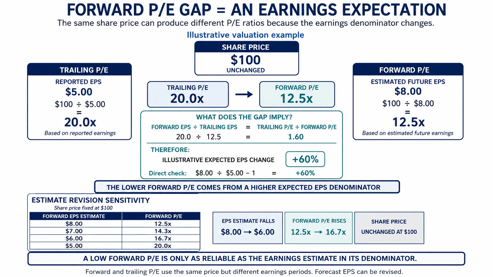 Forward versus trailing P/E worked example showing how the gap between the two multiples implies expected EPS growth and how estimate revisions change forward P/E at the same share price.