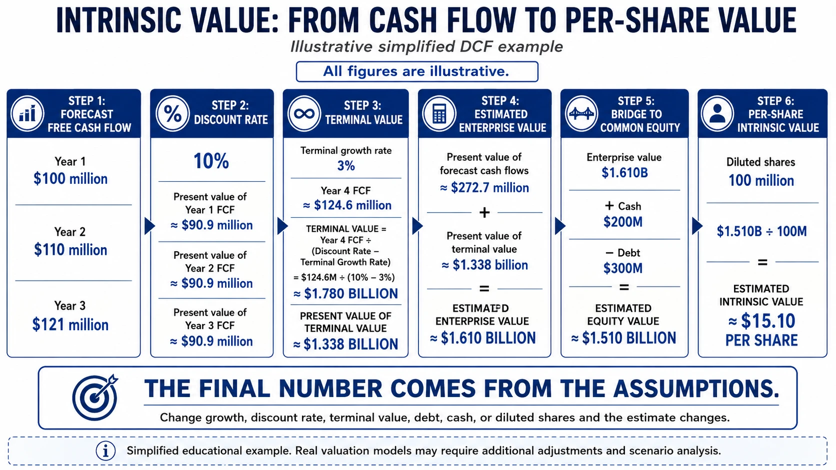 Intrinsic value DCF example showing discounted cash flows terminal value equity bridge and per-share value