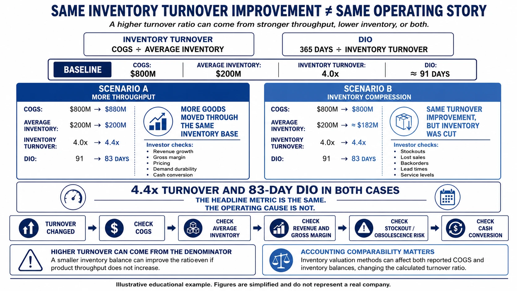 Inventory turnover worked example showing how the same improvement in turnover and DIO can result from higher throughput or lower average inventory