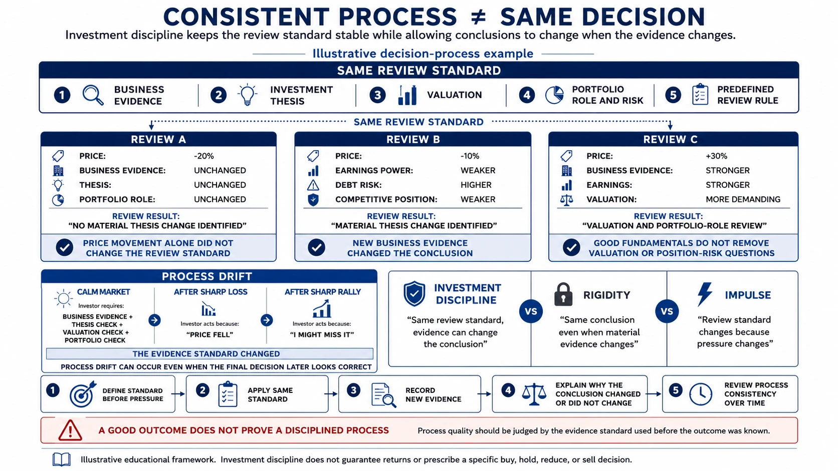 Investment discipline framework showing how the same review standard can produce different conclusions when business evidence, valuation, thesis, and portfolio risk change