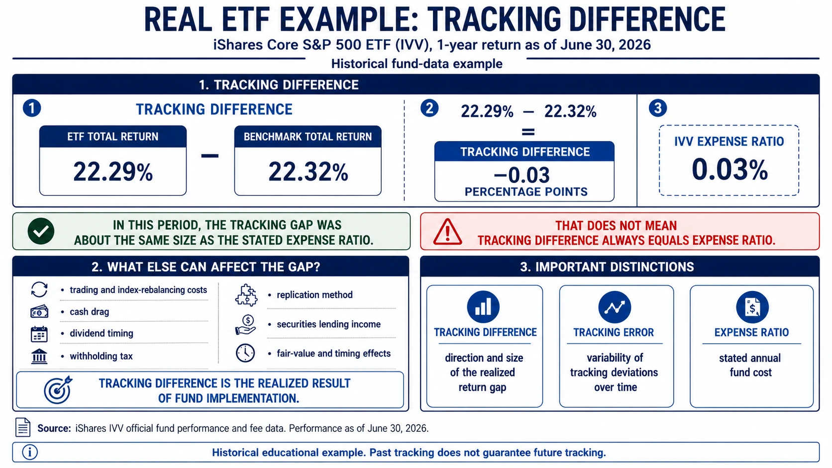 IVV ETF tracking difference real example comparing ETF total return with S&P 500 benchmark return and expense ratio