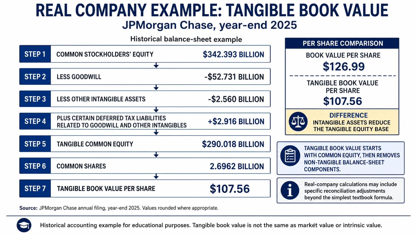 JPMorgan tangible book value example showing tangible common equity and tangible book value per share
