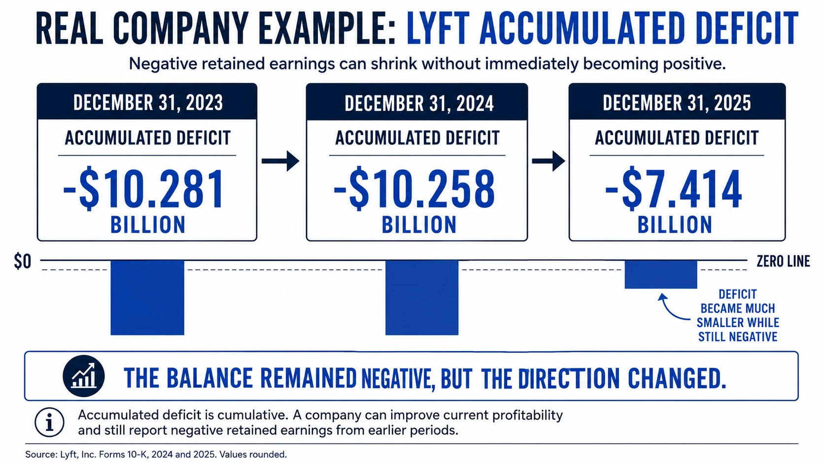 Lyft accumulated deficit from 2023 to 2025 as a real company example