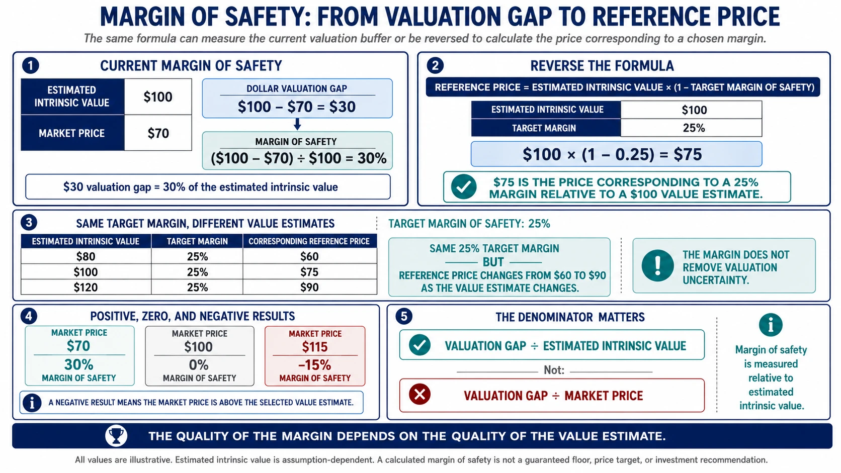 Margin of safety worked example showing dollar and percentage valuation gaps, the reverse formula for a target margin of safety, and how different intrinsic value estimates produce different reference prices.