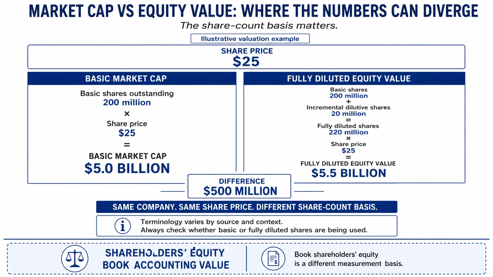 Market cap versus equity value example showing basic and fully diluted share counts