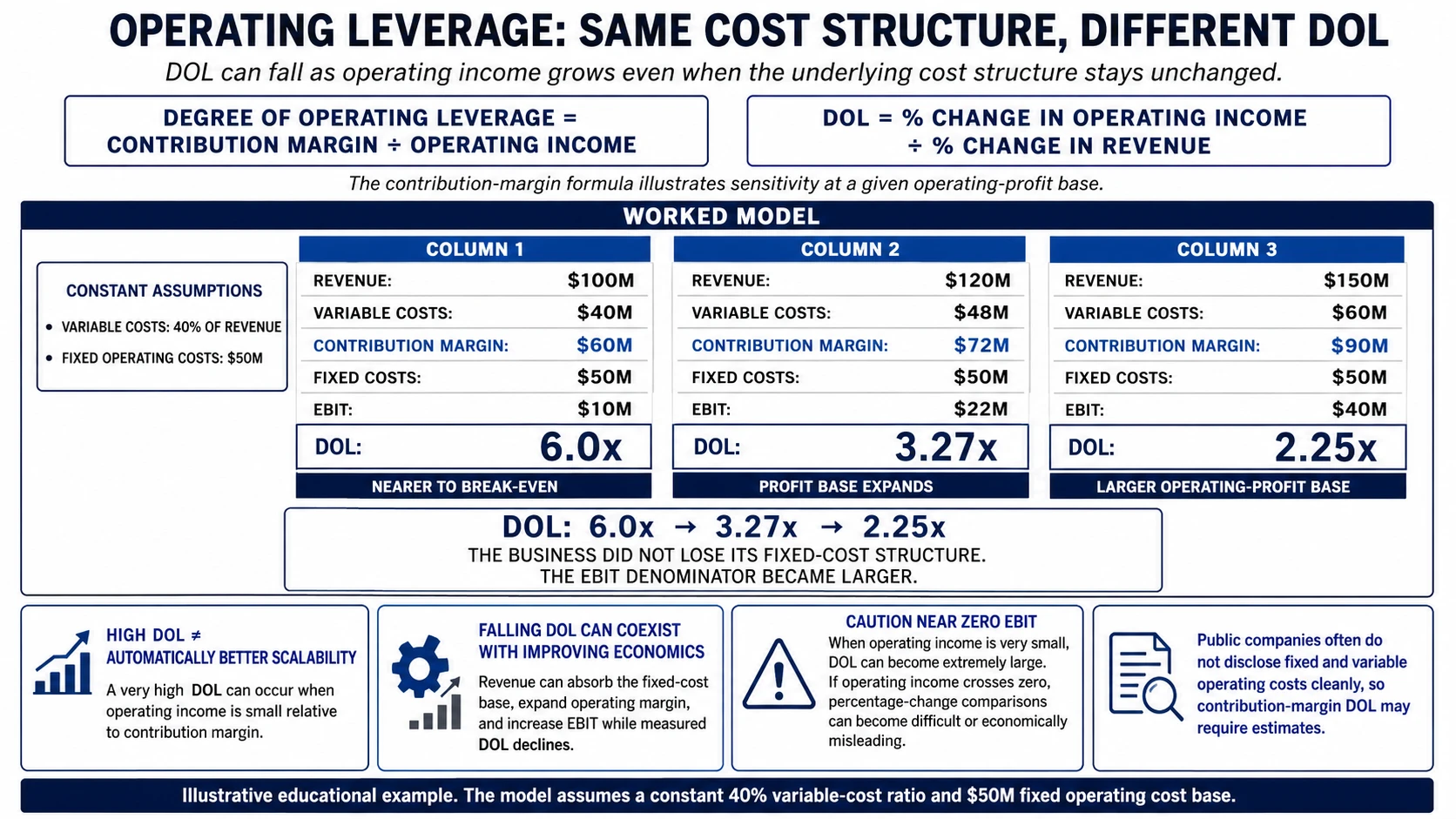 Operating leverage worked example showing how the same fixed-cost structure produces lower DOL as operating income increases