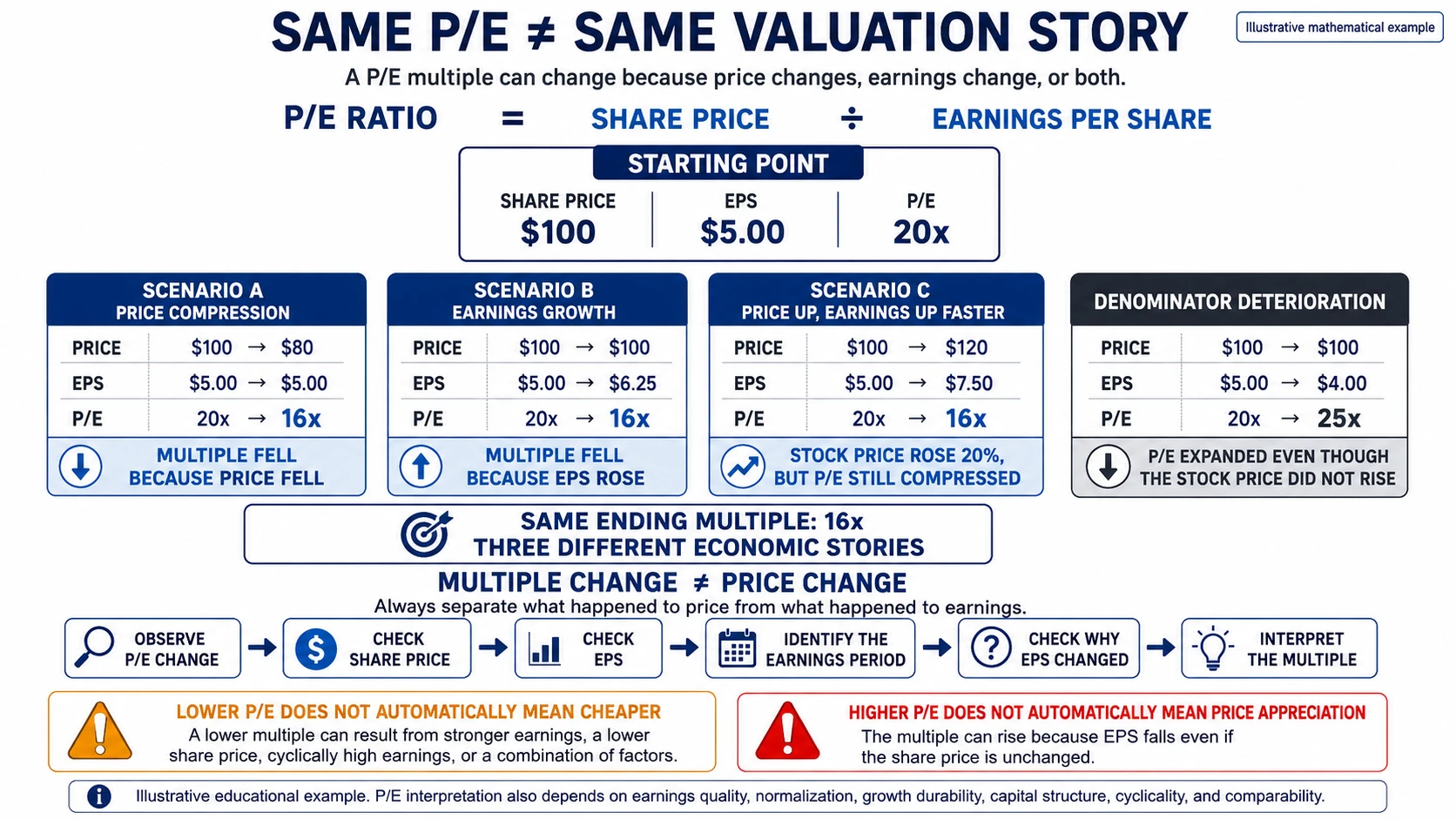 Price-to-earnings ratio worked example showing how the same ending P/E multiple can result from price decline, earnings growth, or simultaneous price and earnings growth