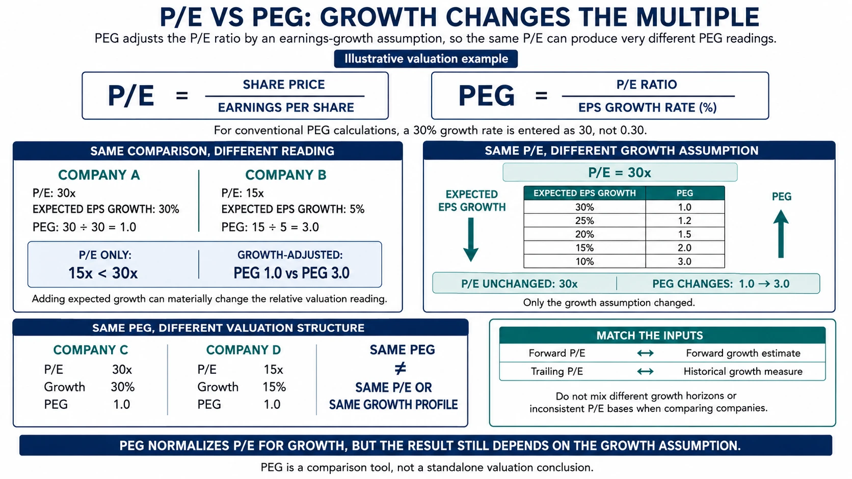 P/E versus PEG worked example showing how different earnings growth assumptions change PEG ratios and how the same PEG can result from different P/E and growth combinations.