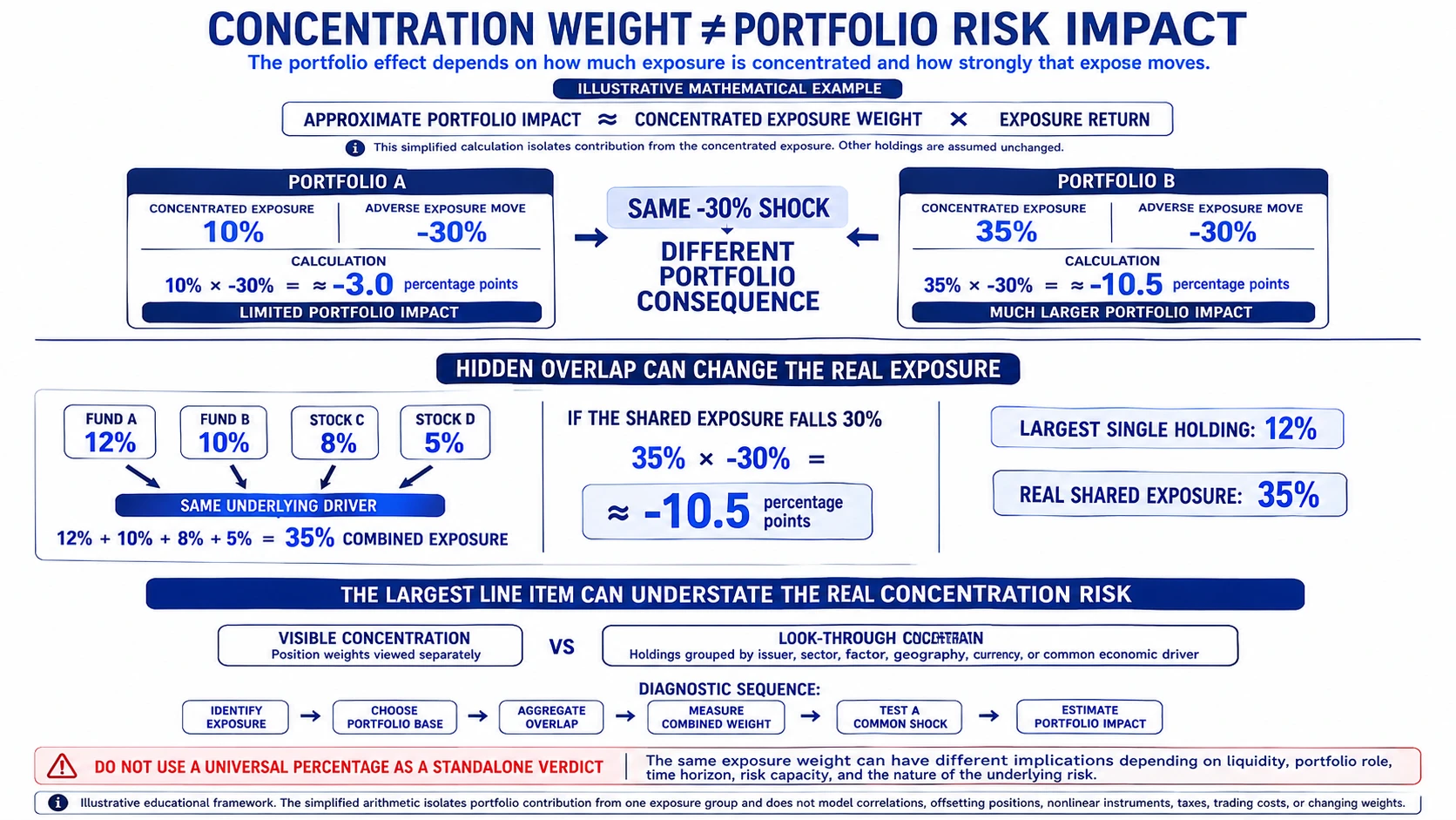 Portfolio concentration risk worked example showing how exposure weight and hidden overlap change portfolio-level loss impact under the same adverse move