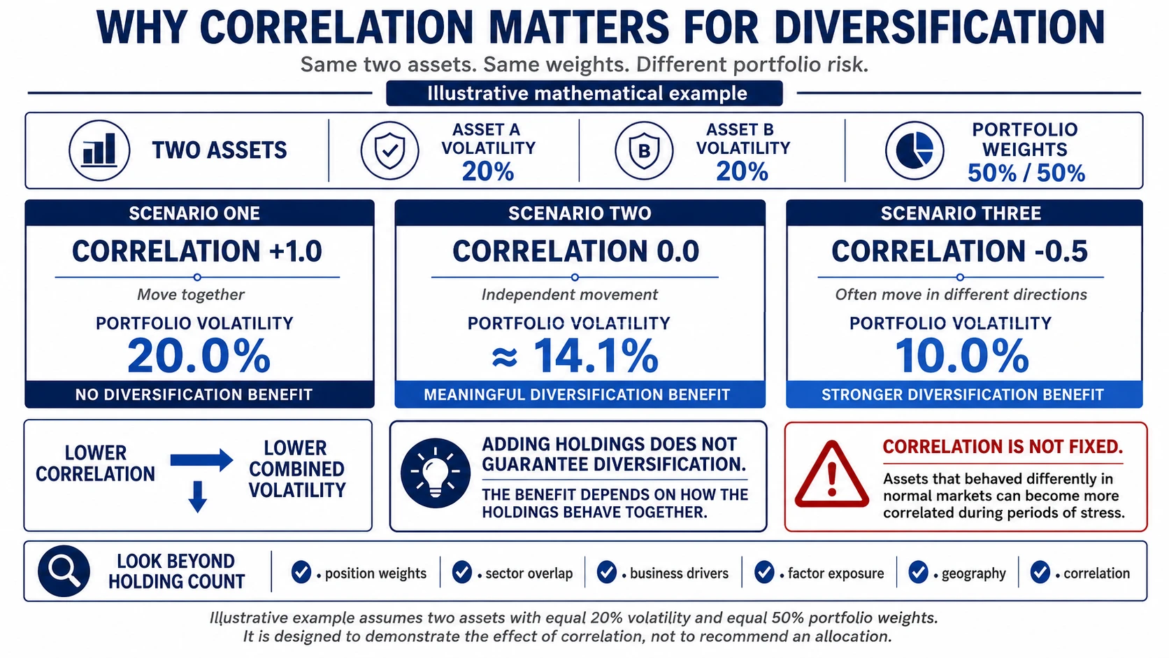 Portfolio diversification correlation example showing how lower correlation reduces portfolio volatility