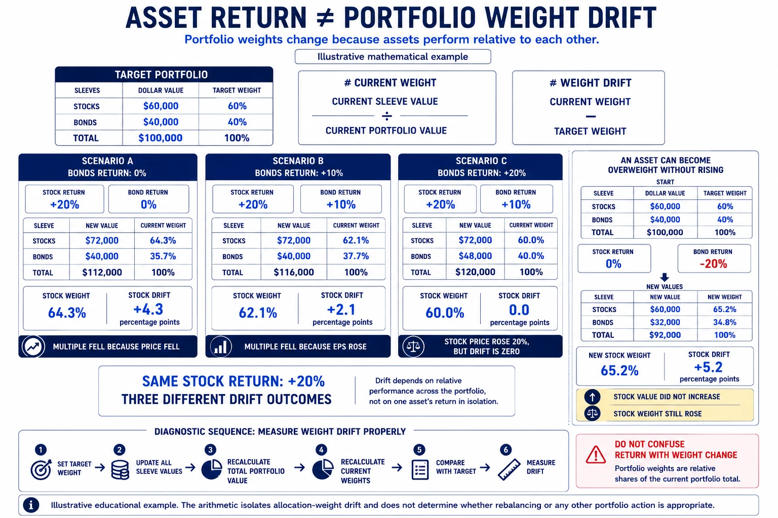 Portfolio drift worked example showing how the same stock return can create different allocation drift depending on the relative performance of the rest of the portfolio